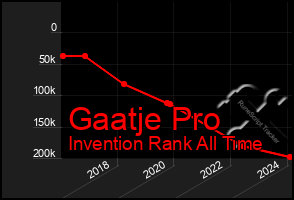 Total Graph of Gaatje Pro