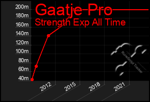 Total Graph of Gaatje Pro