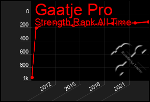 Total Graph of Gaatje Pro