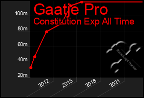 Total Graph of Gaatje Pro