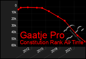 Total Graph of Gaatje Pro