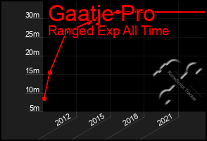 Total Graph of Gaatje Pro