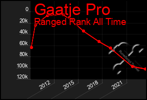 Total Graph of Gaatje Pro