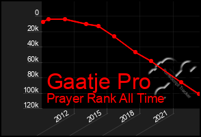 Total Graph of Gaatje Pro