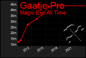 Total Graph of Gaatje Pro