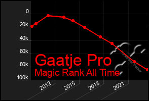 Total Graph of Gaatje Pro