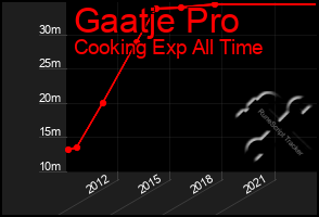 Total Graph of Gaatje Pro