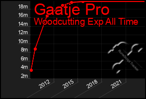 Total Graph of Gaatje Pro