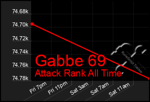 Total Graph of Gabbe 69