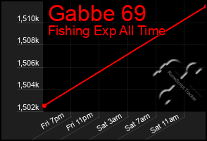 Total Graph of Gabbe 69