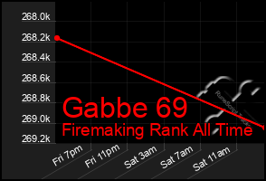 Total Graph of Gabbe 69