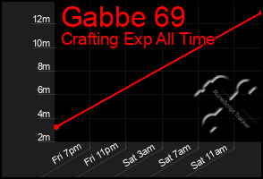 Total Graph of Gabbe 69