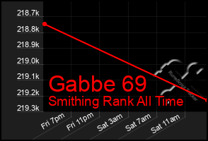 Total Graph of Gabbe 69