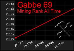 Total Graph of Gabbe 69