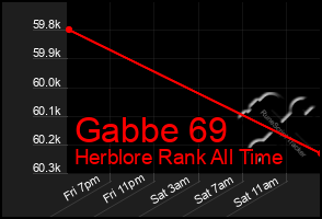 Total Graph of Gabbe 69