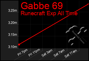 Total Graph of Gabbe 69