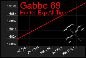 Total Graph of Gabbe 69