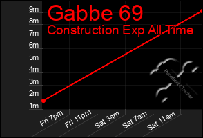 Total Graph of Gabbe 69