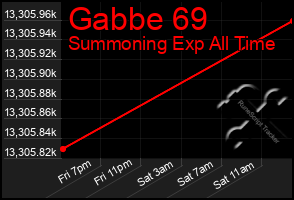 Total Graph of Gabbe 69