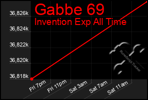 Total Graph of Gabbe 69