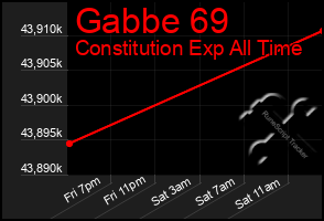 Total Graph of Gabbe 69