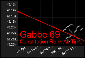 Total Graph of Gabbe 69