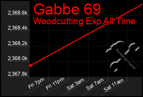 Total Graph of Gabbe 69