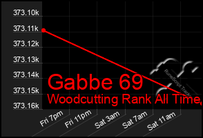 Total Graph of Gabbe 69