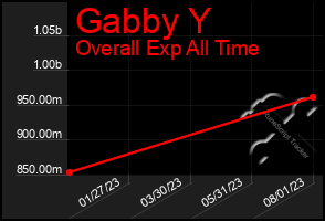 Total Graph of Gabby Y