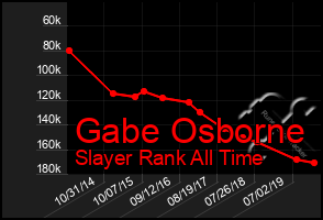 Total Graph of Gabe Osborne