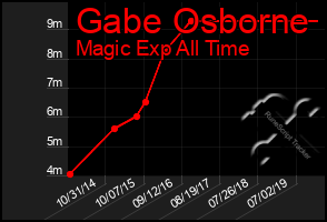 Total Graph of Gabe Osborne