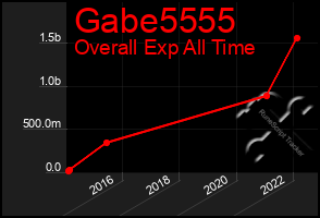 Total Graph of Gabe5555