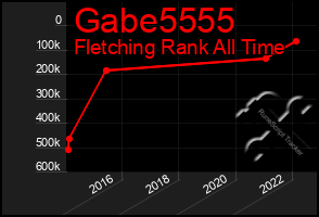 Total Graph of Gabe5555