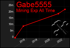 Total Graph of Gabe5555
