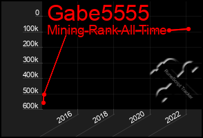 Total Graph of Gabe5555