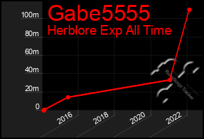 Total Graph of Gabe5555