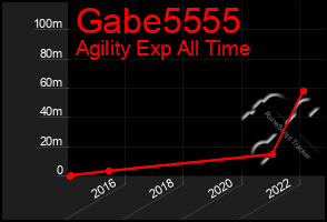 Total Graph of Gabe5555
