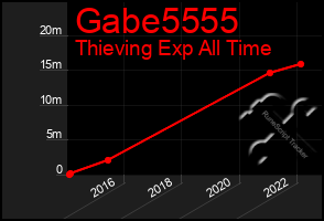 Total Graph of Gabe5555