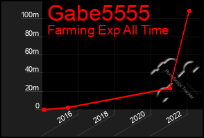 Total Graph of Gabe5555