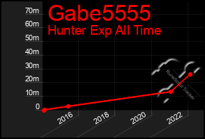 Total Graph of Gabe5555