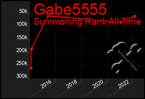 Total Graph of Gabe5555