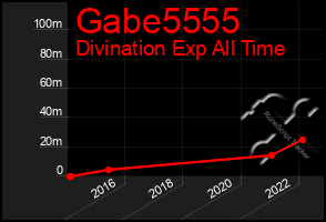 Total Graph of Gabe5555