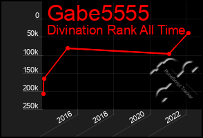 Total Graph of Gabe5555
