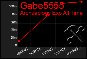 Total Graph of Gabe5555