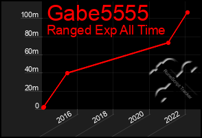 Total Graph of Gabe5555