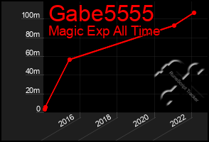Total Graph of Gabe5555