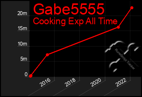 Total Graph of Gabe5555