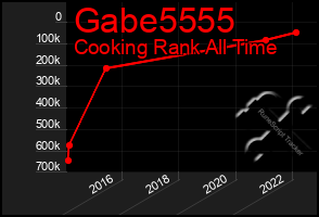 Total Graph of Gabe5555