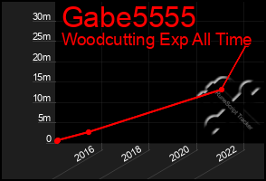 Total Graph of Gabe5555