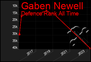 Total Graph of Gaben Newell